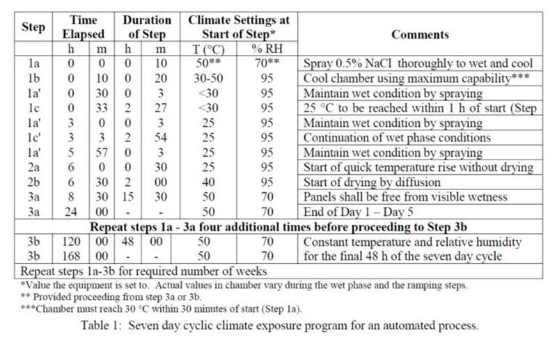 福特 CEPT.00.00. L-467測試標準要求