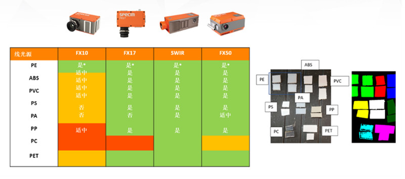 圖 3：Specim FX17 高光譜相機(jī)可以區(qū)分常見的聚合物材料，包括 PE、ABS、PVC、PS、PA、PP 和 PET