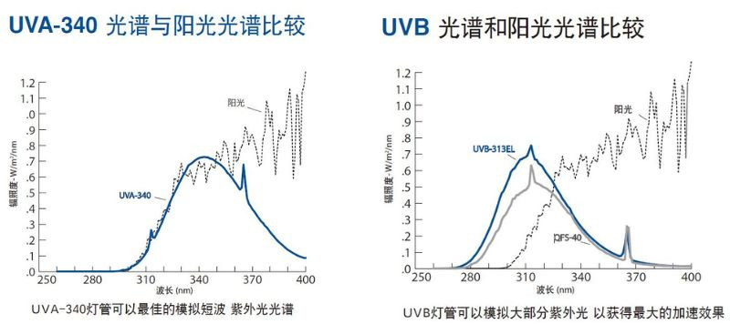 QUV紫外光加速耐候試驗(yàn)箱UVA燈和UVB燈光譜特征