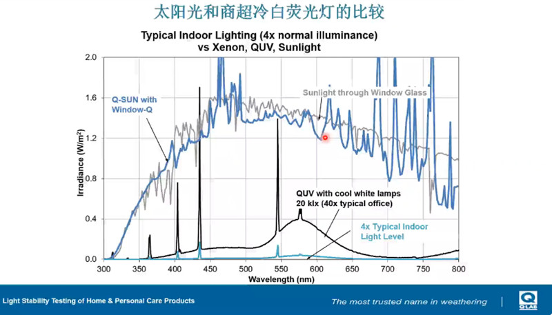 將太陽光和商超里的冷白熒光燈的輻照度進行了對比