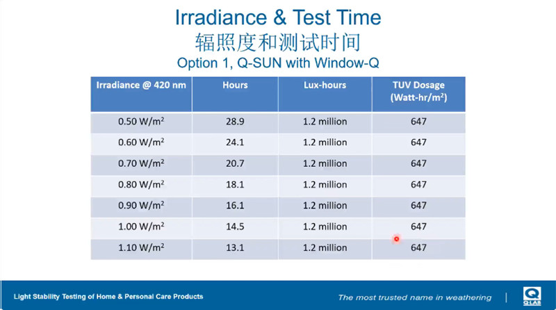 利用Q-SUN風冷氙燈老化試驗箱進行快消品光穩(wěn)定性測試的結(jié)果