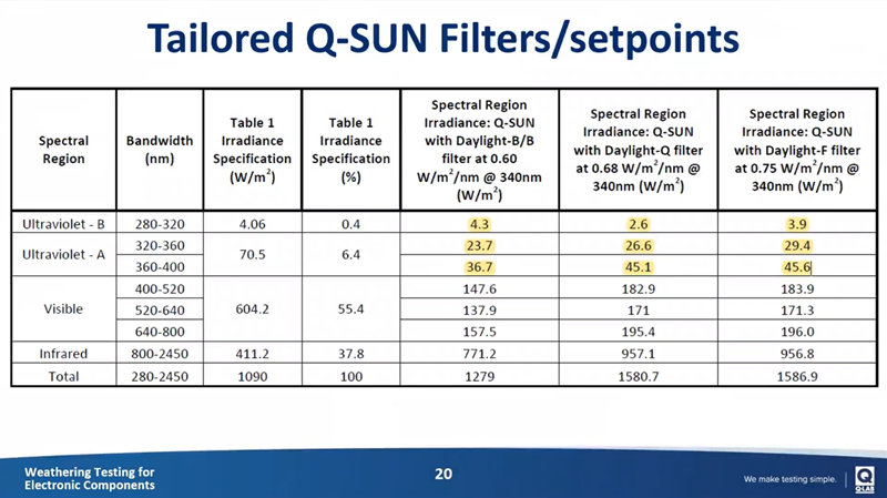 Q-SUN氙燈老化試驗(yàn)箱可滿足消費(fèi)電子產(chǎn)品光老化測試標(biāo)準(zhǔn)要求
