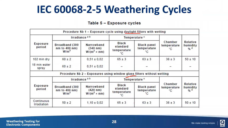 在Q-SUN氙燈老化試驗(yàn)箱中運(yùn)行IEC 60068-2-5測試程序
