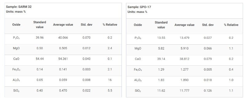 使用理學(xué)Rigak X射線熒光光譜儀對樣品進(jìn)行重復(fù)性測試