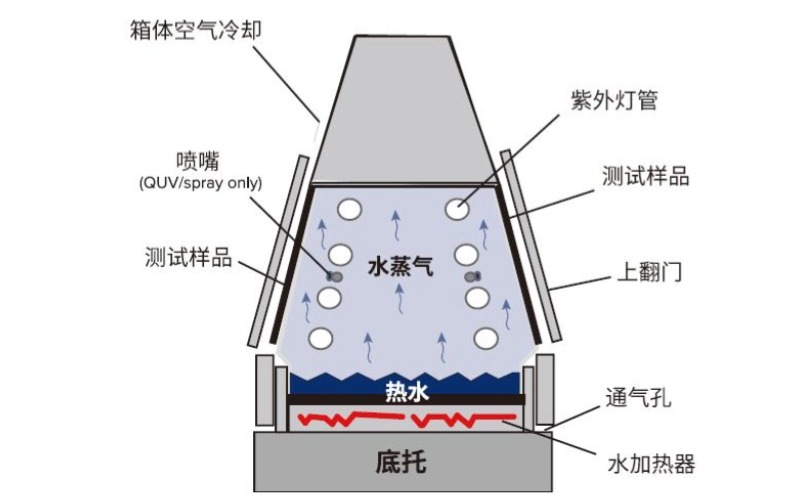 QUV紫外加速老化機(jī)潮濕模擬