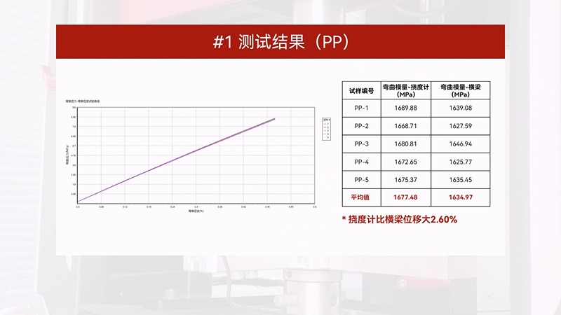 使用BOYI電子材料試驗機塑料彎曲試驗測試結(jié)果