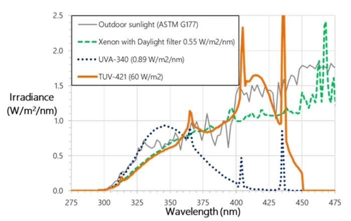 TUV-421燈管光譜圖