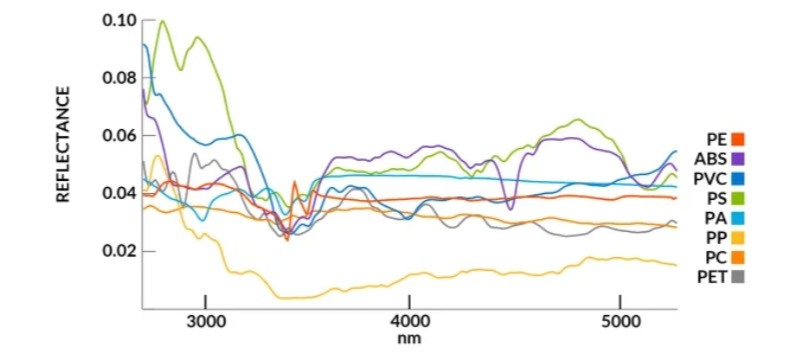 塑料在中波紅外范圍內(nèi)具有獨(dú)特的光譜特征，利用中波紅外高光譜成像技術(shù)可以無視顏色差異對(duì)它們加以區(qū)分