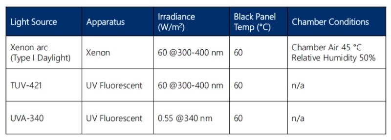 分別使用日光濾光片的氙燈燈管、TUV-421燈管以及UVA-340燈管對(duì)粉色油漆測(cè)試板進(jìn)行2000小時(shí)的測(cè)試