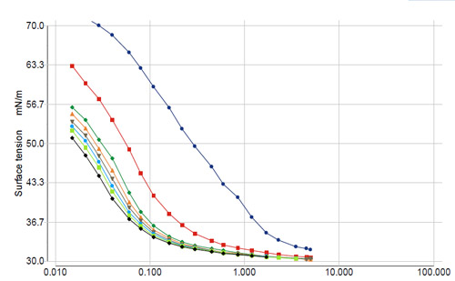 動態(tài)表面張力曲線