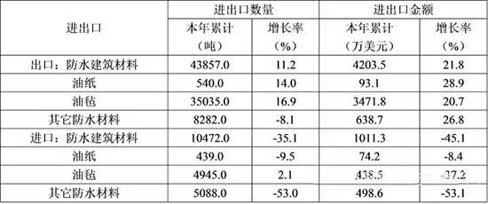 表6 2015年1-12月我國防水建筑材料進出口情況