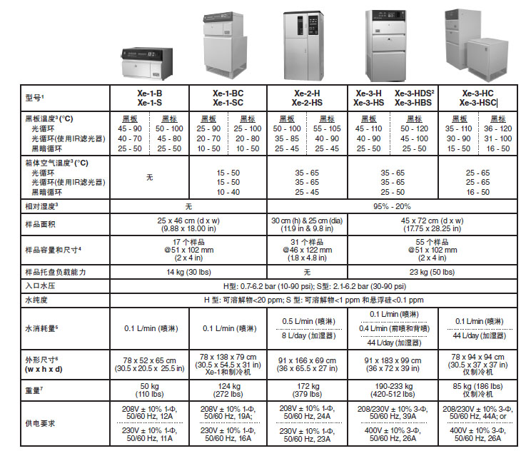不同型號的氙燈耐氣候試驗(yàn)機(jī)技術(shù)參數(shù)對比