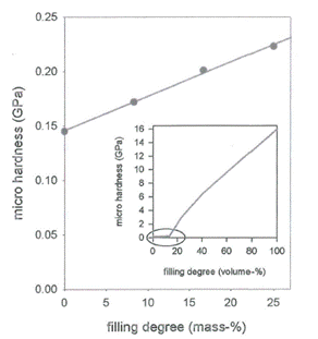 紫外光固化納米復合材料的微硬度