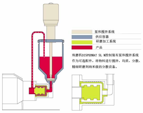 DISPERMAT SL臥式珠磨機(jī)分散過程