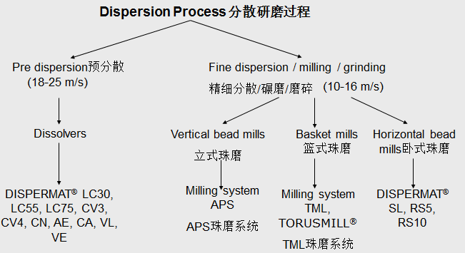 物料分散研磨的過程包括預分散和研磨過程