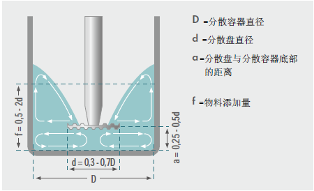 分散盤、分散容杯與樣品量之間