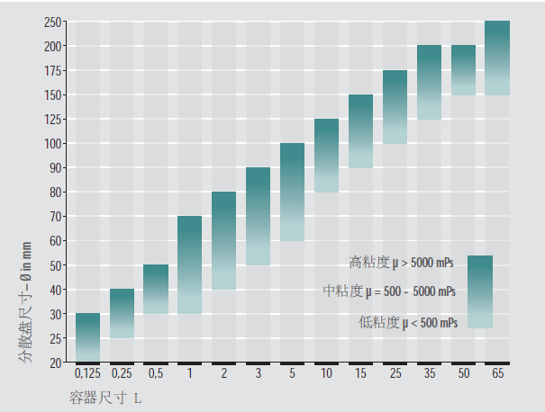 如何選擇合適的分散工具？