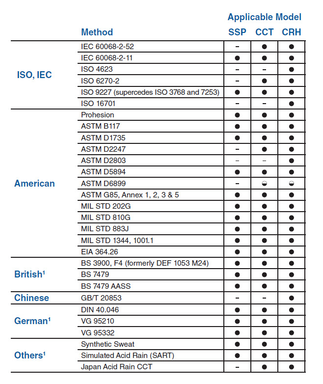 CRH-600-HSC 鹽霧試驗箱可滿足標(biāo)準