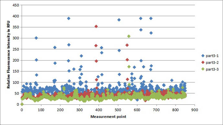 手機蓋板、玻璃后蓋清潔度測試三結果