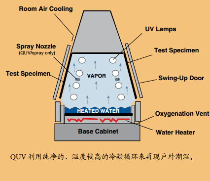 QUV?通過獨特的冷凝循環(huán)模擬戶外潮濕條件