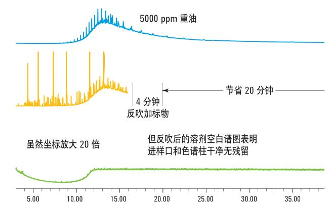 顯著縮短 了 EPA 8270  方法的分析時(shí)間