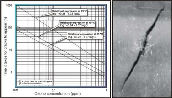 橡膠臭氧老化產(chǎn)生裂紋所需的時間與臭氧濃度的關系(NBR)