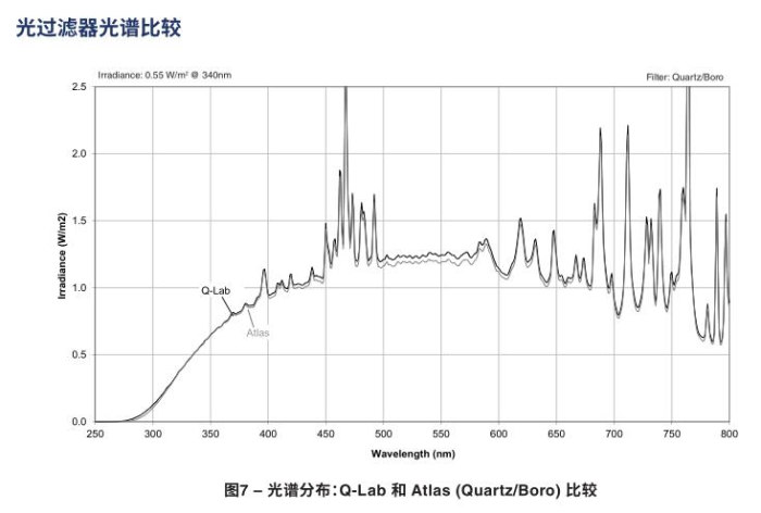 光譜分布：Q-Lab 和 Atlas (Quartz/Boro) 比較