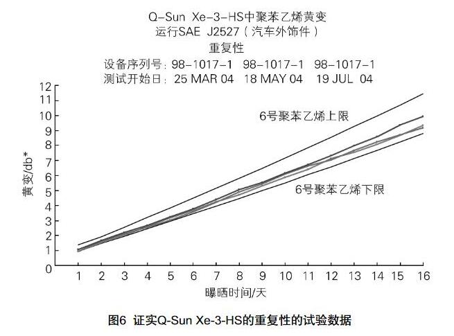 Q-Sun Xe-3-HS氙燈老化試驗箱的重復性的數(shù)據(jù)