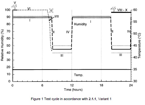 有三種可重復(fù)使用的方法，每種方法的總循環(huán)時間為12小時。