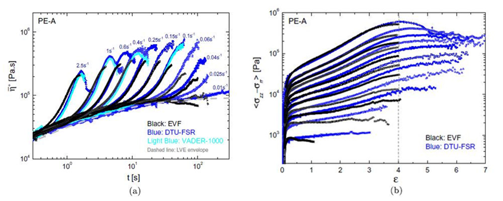 圖3啟動和穩(wěn)定轉態(tài)下的拉伸流變
