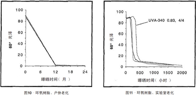 環(huán)氧樹脂自然老化、實(shí)驗(yàn)室加速紫外老化測試結(jié)果