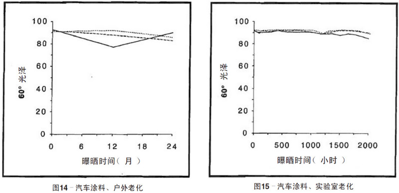 汽車涂料自然老化，實(shí)驗(yàn)室加速老化測試結(jié)果
