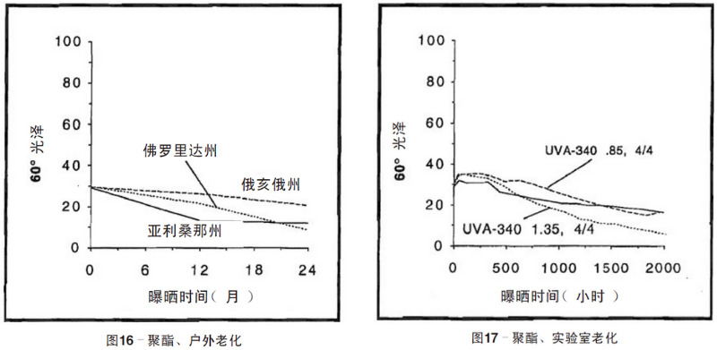 聚酯涂料自然老化、實(shí)驗(yàn)室加速紫外老化測試結(jié)果