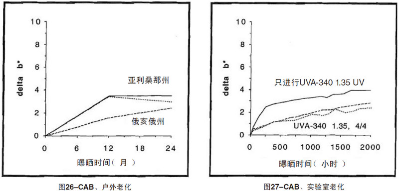 CAB片材自然老化，實(shí)驗(yàn)室紫外加速老化測試結(jié)果