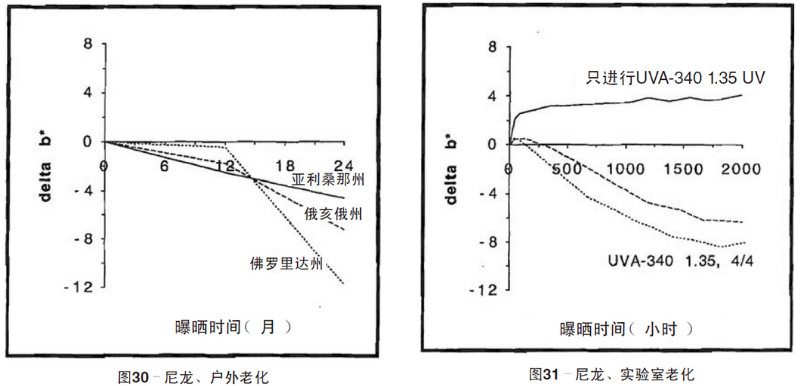 尼龍片材自然老化，實(shí)驗(yàn)室紫外加速老化測試結(jié)果