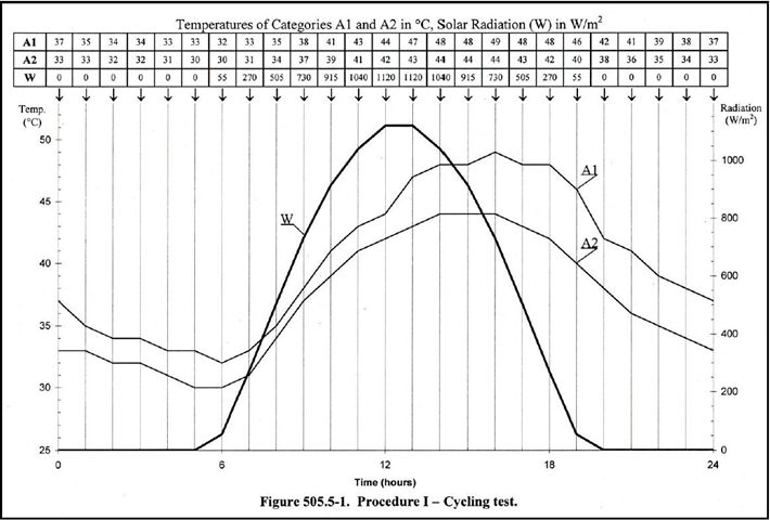 MIL STD 810 505.5 –Procedure I