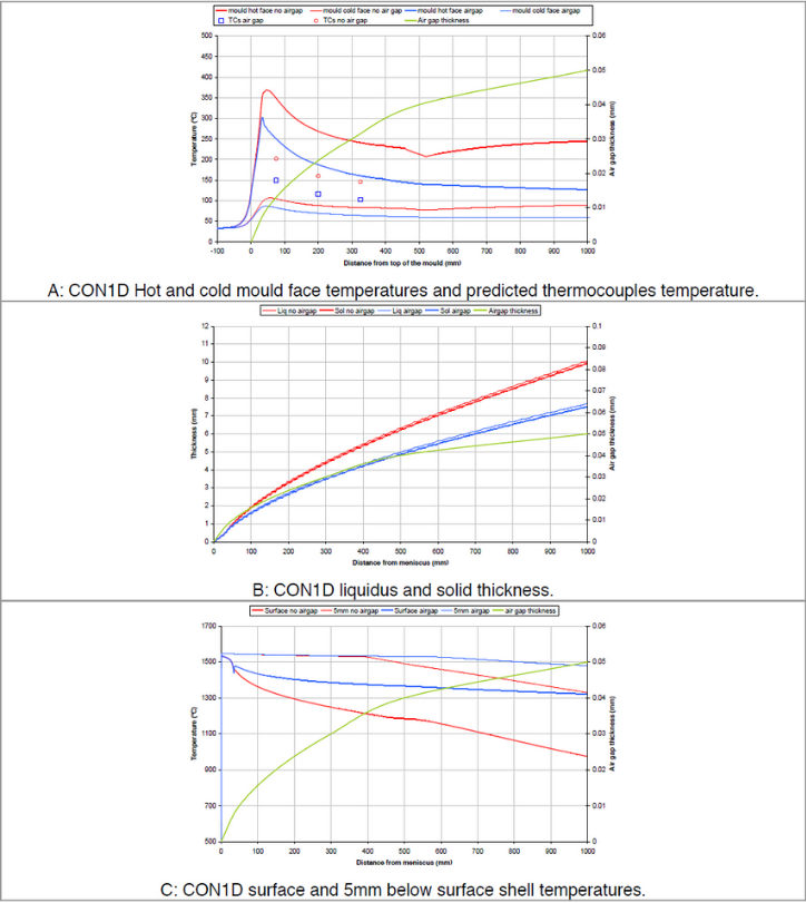 圖16 CON1D模擬計算