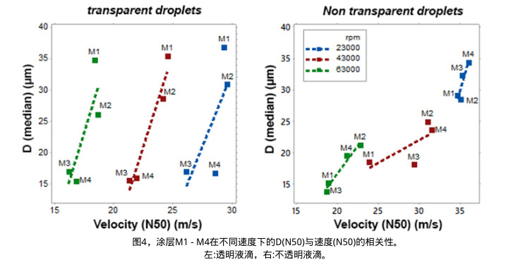 ，涂層M1 - M4在不同速度下的D(N50)與速度(N50)的相關(guān)性