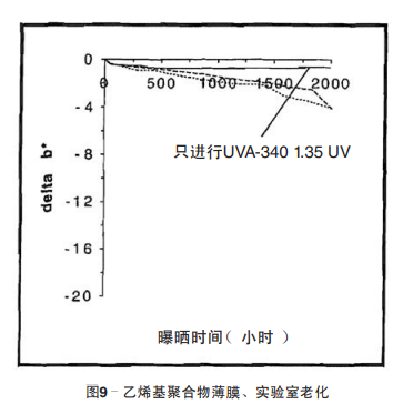 圖9 乙烯基聚合物薄膜、實(shí)驗(yàn)室老化