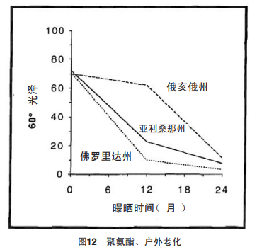 圖12 聚氨酯、戶外老化