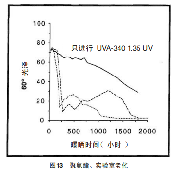 圖13 聚氨酯、實(shí)驗(yàn)室老化
