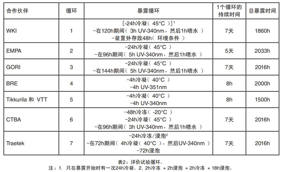 表2：評價試驗循環(huán)