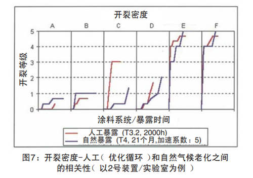 圖7：開裂密度-人工（優(yōu)化循環(huán)）和自然氣候老化之間的相關性（以2號裝置實驗室為例）