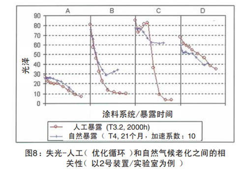 圖8：失光-人工（優(yōu)化循環(huán)）和自然氣候老化之間的相關性(以2號裝置/實驗室為例)