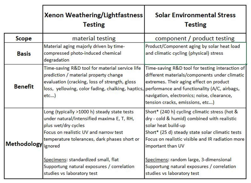 太陽(yáng)能環(huán)境壓力測(cè)試與氙燈老化測(cè)試的區(qū)別