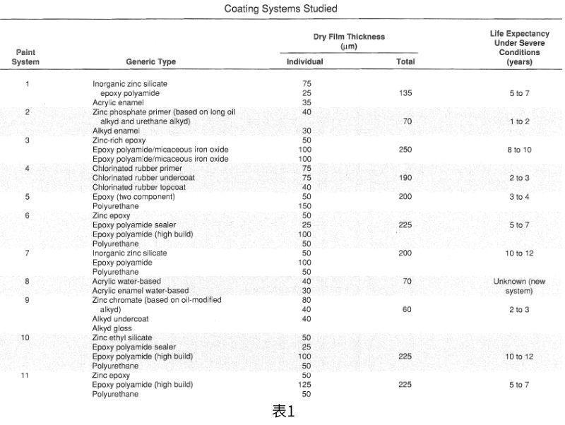 涂層加速老化測(cè)試和腐蝕測(cè)試說明表