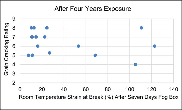 圖9-暴露四年后的紋路開裂等級與七天霧箱后的附著力。