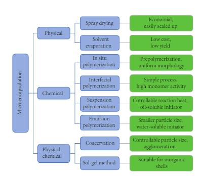 微膠囊方法可分為三類：物理方法、化學(xué)方法和物理化學(xué)方法。