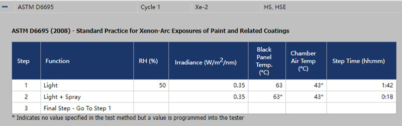 在Q-SUN氙燈加速耐候老化試驗運行ASTM D6695程序1時的設(shè)置條件