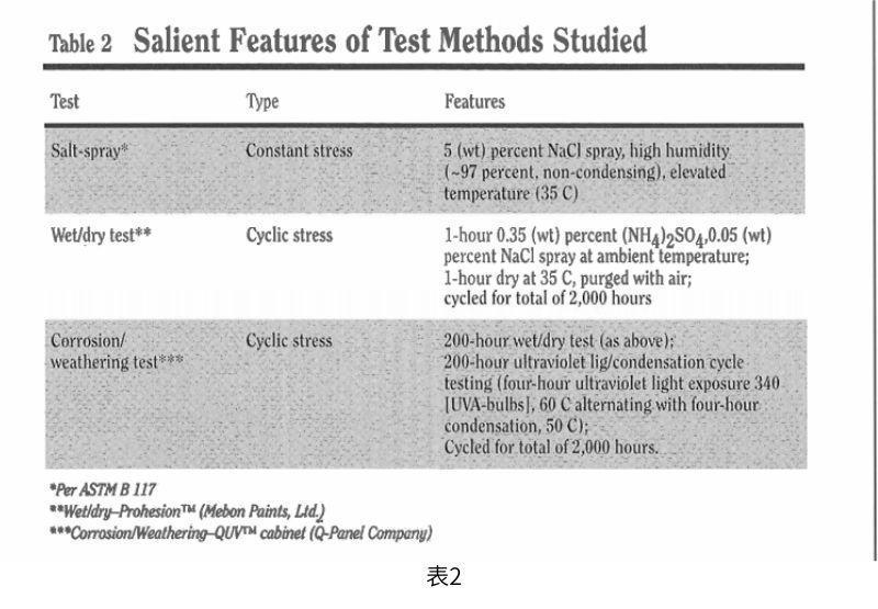 表2概述了這些加速老化測(cè)試程序的重要特征